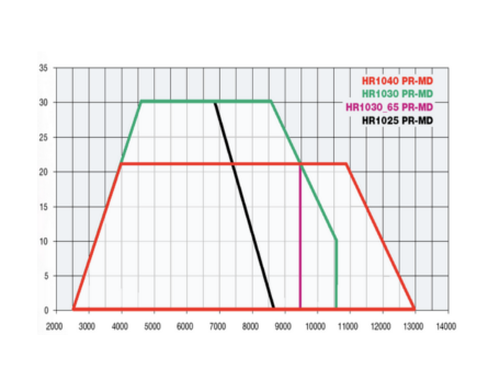 MILLE Curve