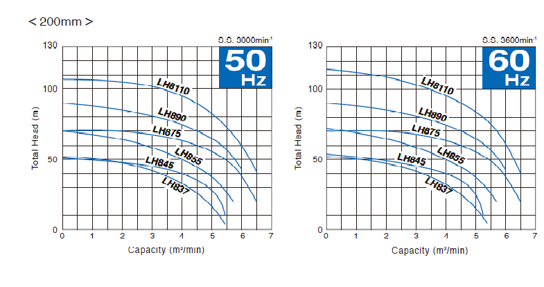 ปั๊มแช่ tsurumi LH-performance -2