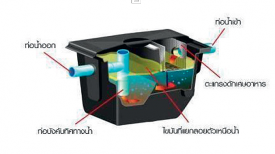 องค์ประกอบของถังดักไขมัน