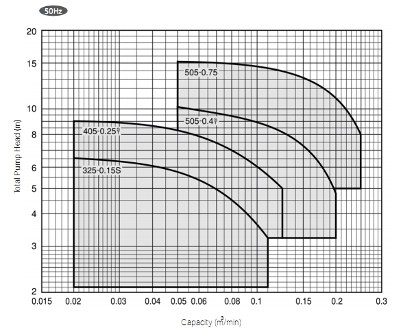 Curve WUP3-G